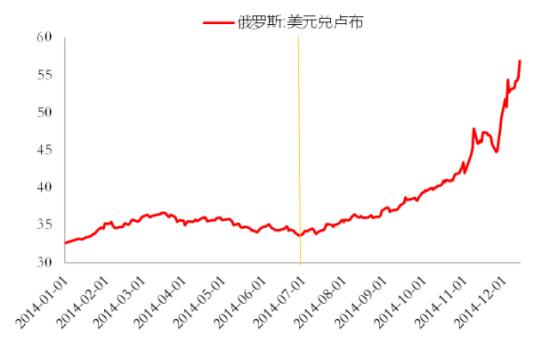 油价如何影响卢布汇率