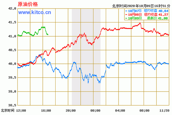 中国油价汇率-中国油价飙升