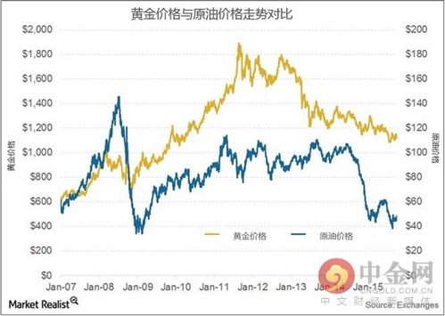 油价黄金汇率的关系-油价与黄金的关系