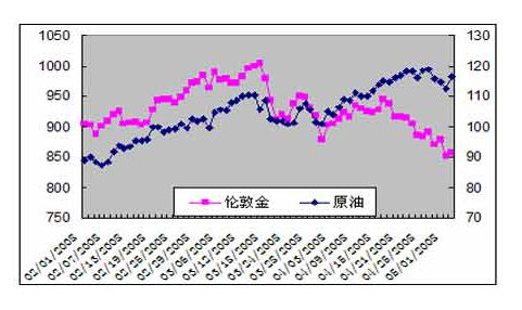 油价黄金汇率的关系-油价与黄金的关系-第7张图片