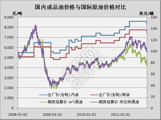 历史世界油价记录最新汇率-历年世界油价统计