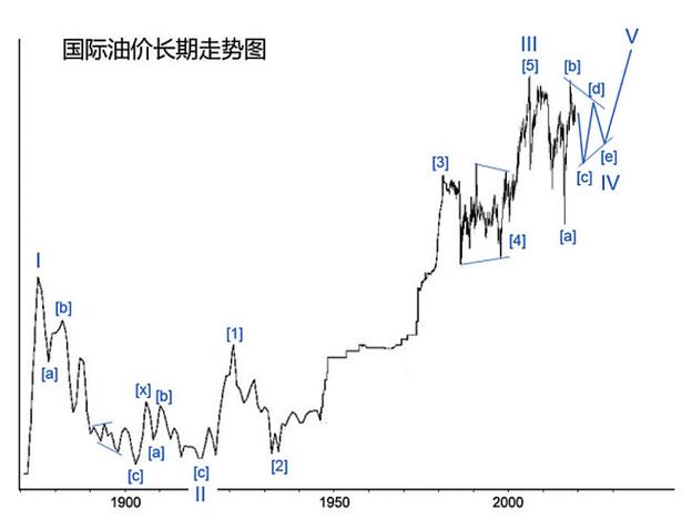 历史世界油价记录最新汇率-历年世界油价统计-第3张图片