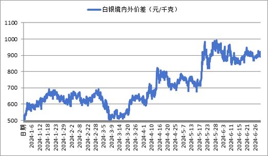 今日白银费用走势图