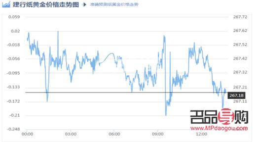 纸黄金费用走势图，纸黄金费用走势图查询2023年