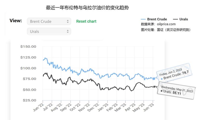 卢布汇率与油价，油价和卢布的关系