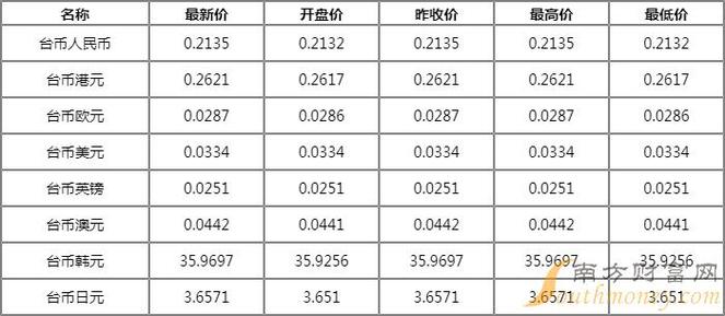 台币对人民币汇率/澳门币对人民币汇率-第2张图片