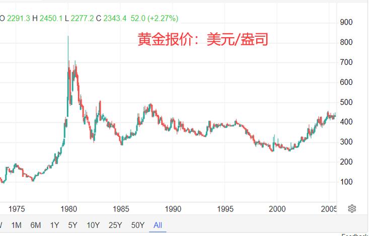 1960年美元黄金汇率/1960年的美金相当于-第8张图片