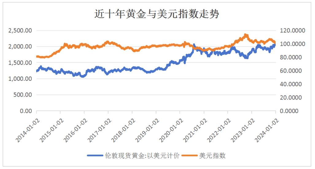 黄金汇率下降图，现货黄金汇率