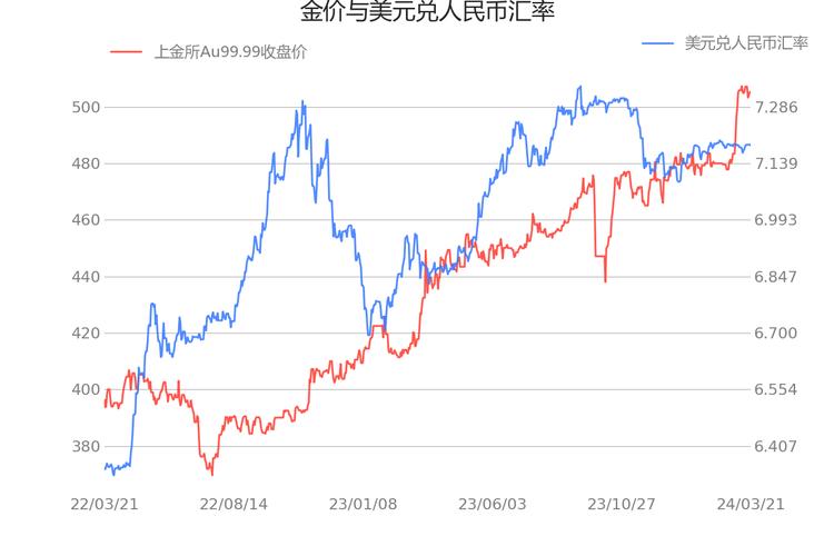 金价涨跌和汇率-金价的涨幅和什么有关