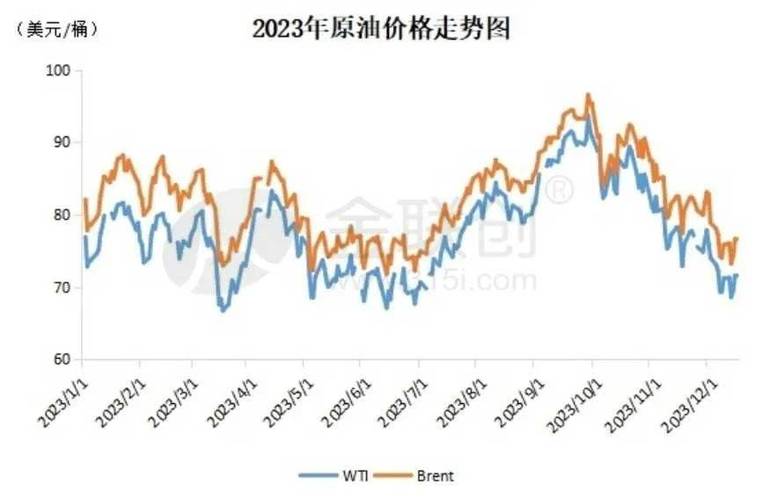 世界油价趋势，世界油价趋势图