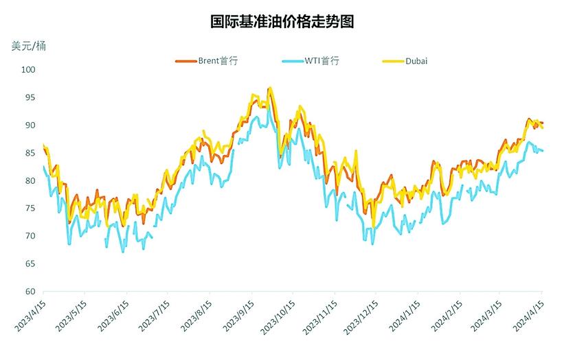 石油费用走势图，历史石油费用走势图-第7张图片