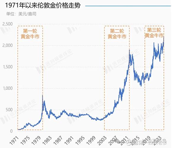 世界黄金费用走势图，黄金费用走势图-第3张图片