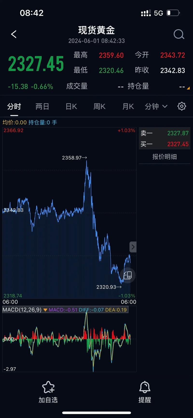 美国汇率下降金价降低-美国汇率下降金价降低了吗-第1张图片