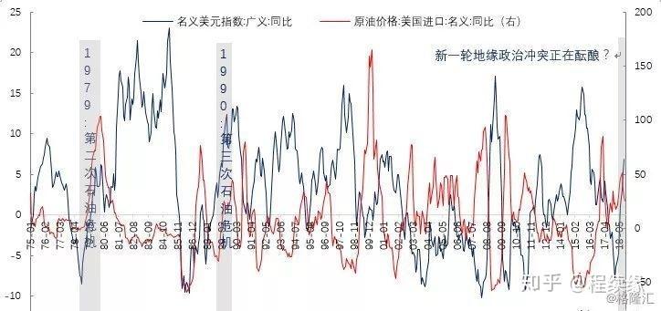 石油和货币汇率-石油与货币-第7张图片