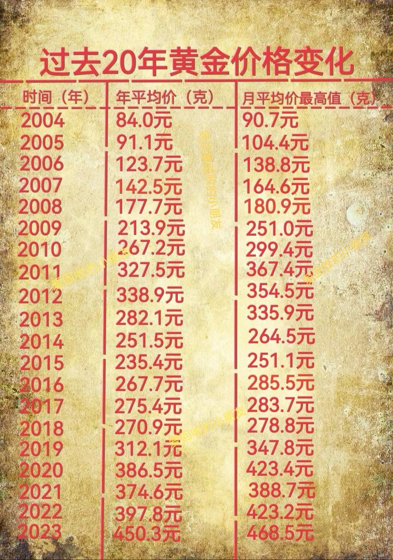 美元黄金历年汇率-美元黄金历年走势-第1张图片