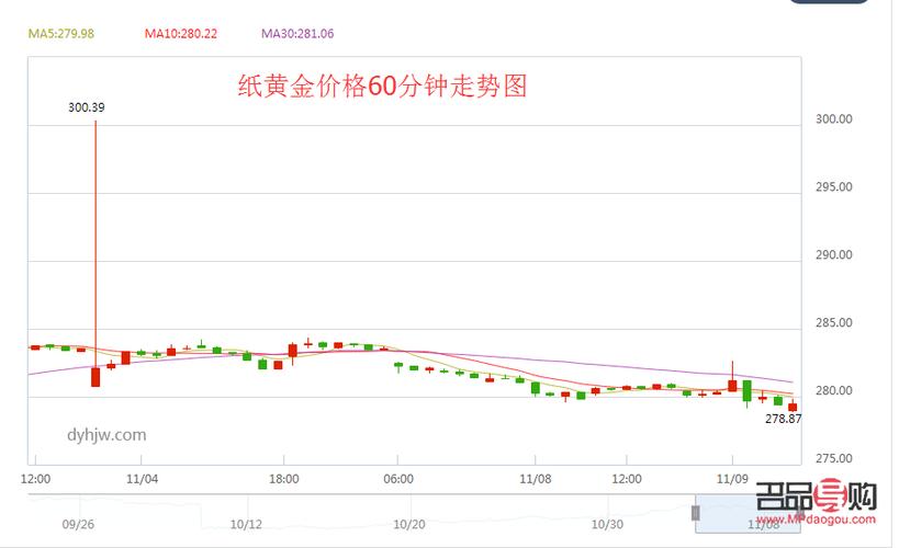 黄金金融汇率走势预测