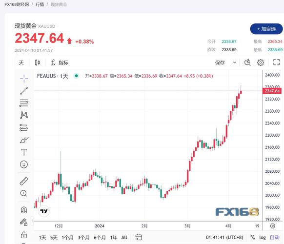 黄金金融汇率走势预测-第6张图片