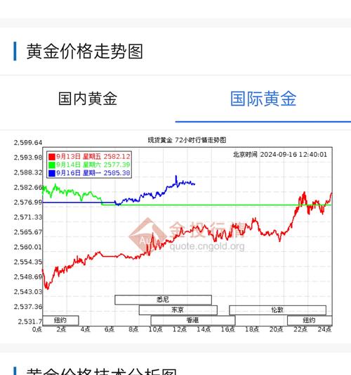 黄金汇率与美金汇率