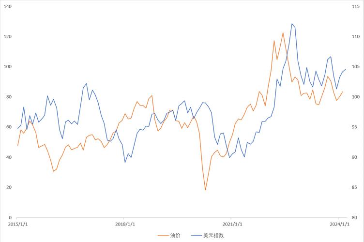 美元汇率与美原油/美元和原油成正比还是成反比-第4张图片