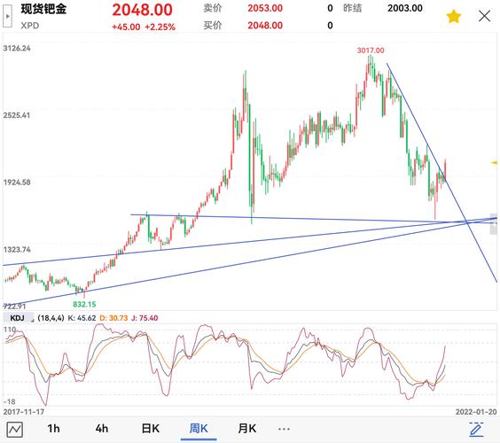 钯金费用走势图/现货钯金费用走势图-第6张图片