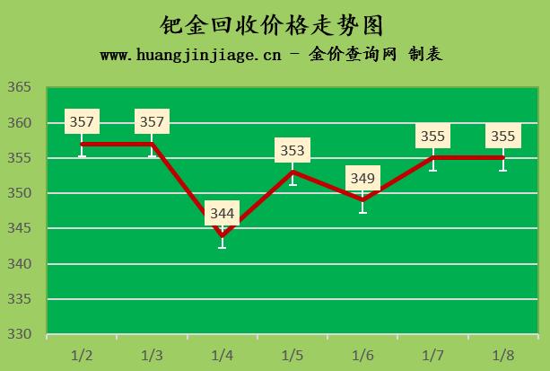 钯金费用走势图/现货钯金费用走势图-第7张图片