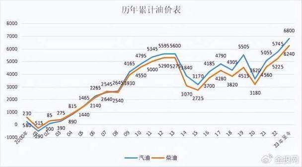 以前油价汇率/油价变更历史