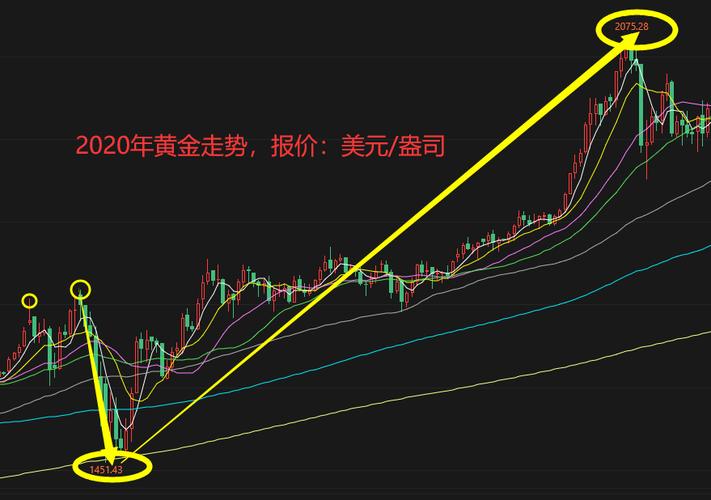 黄金走势预测-第9张图片