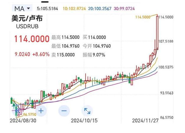 石油对卢布汇率的影响/石油费用对石油出口国汇率的影响-第6张图片