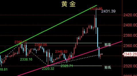 最新黄金费用走势图/最新黄金费用走势图金投网-第4张图片