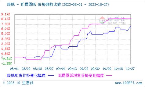 汇率过高纸原油