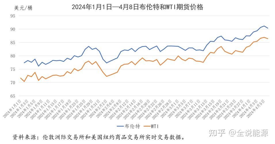 原油费用走势-2024年原油费用走势-第1张图片