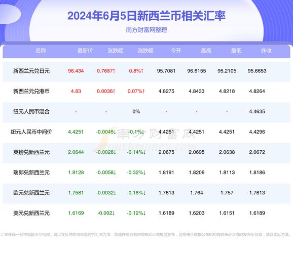 人民币兑换新西兰元，人民币兑换新西兰元汇率今日牌价-第2张图片