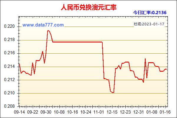 澳元走势图-澳元走势图最新版