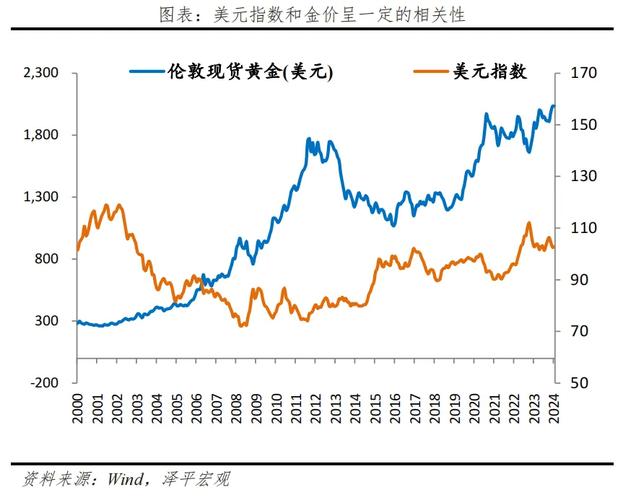 美国黄金和美元汇率走势图-美国黄金和美元汇率走势图对比-第3张图片