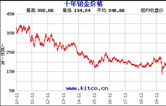 铂金费用走势图-黄金费用走势图-第2张图片