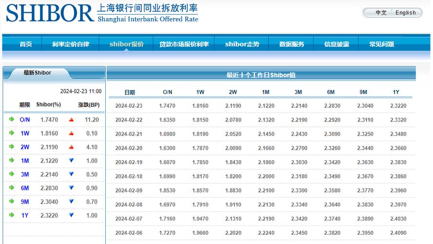同业拆借利率-第8张图片