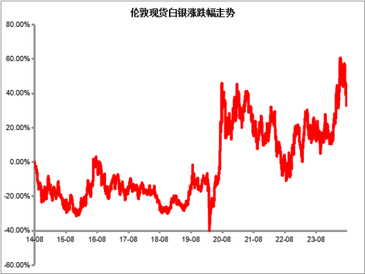 白银费用趋势-第8张图片