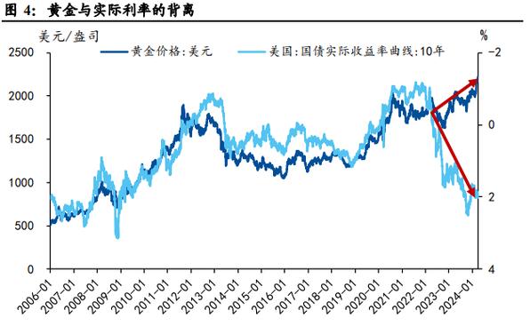 金价和美元汇率关系