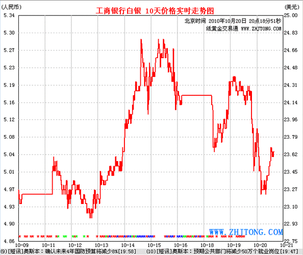 纸黄金费用走势