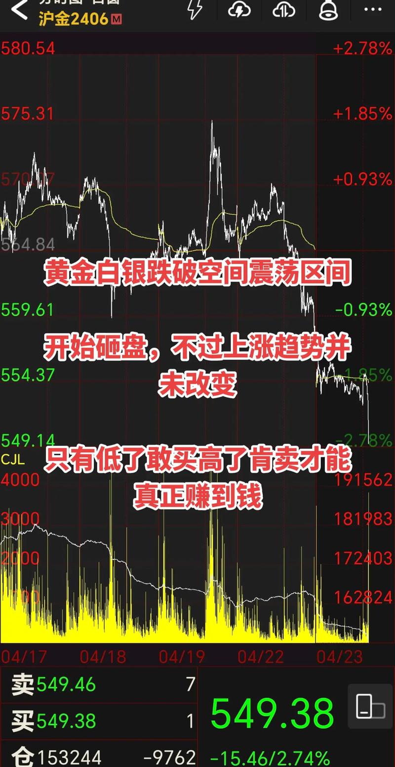 黄金费用趋势图，黄金费用趋势图分析-第7张图片