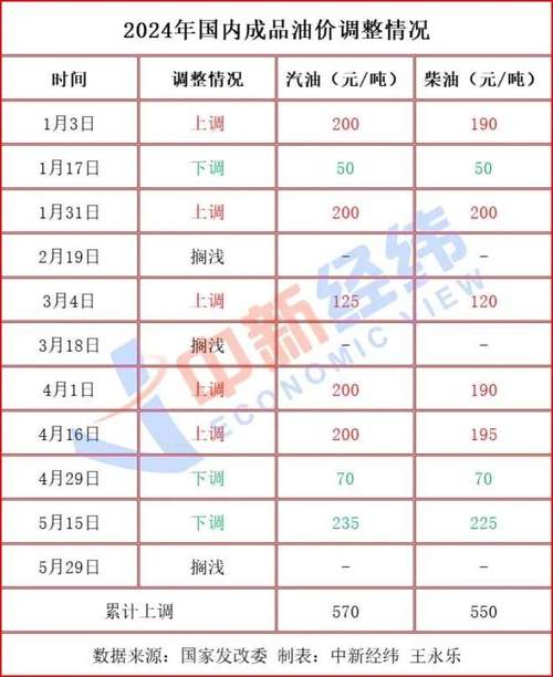 油价调整是因为汇率吗，油价要变