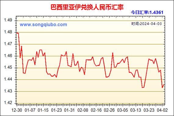 巴西货币对人民币汇率/巴西的钱跟人民币汇率-第3张图片