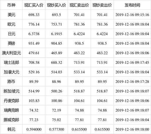 建设银行外汇牌价-今日最新外汇牌价查询-第3张图片