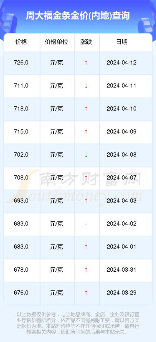 周大福黄金汇率/周大福 金价 走势