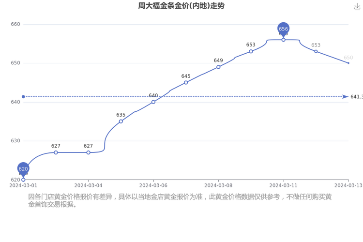 周大福黄金汇率/周大福 金价 走势-第3张图片